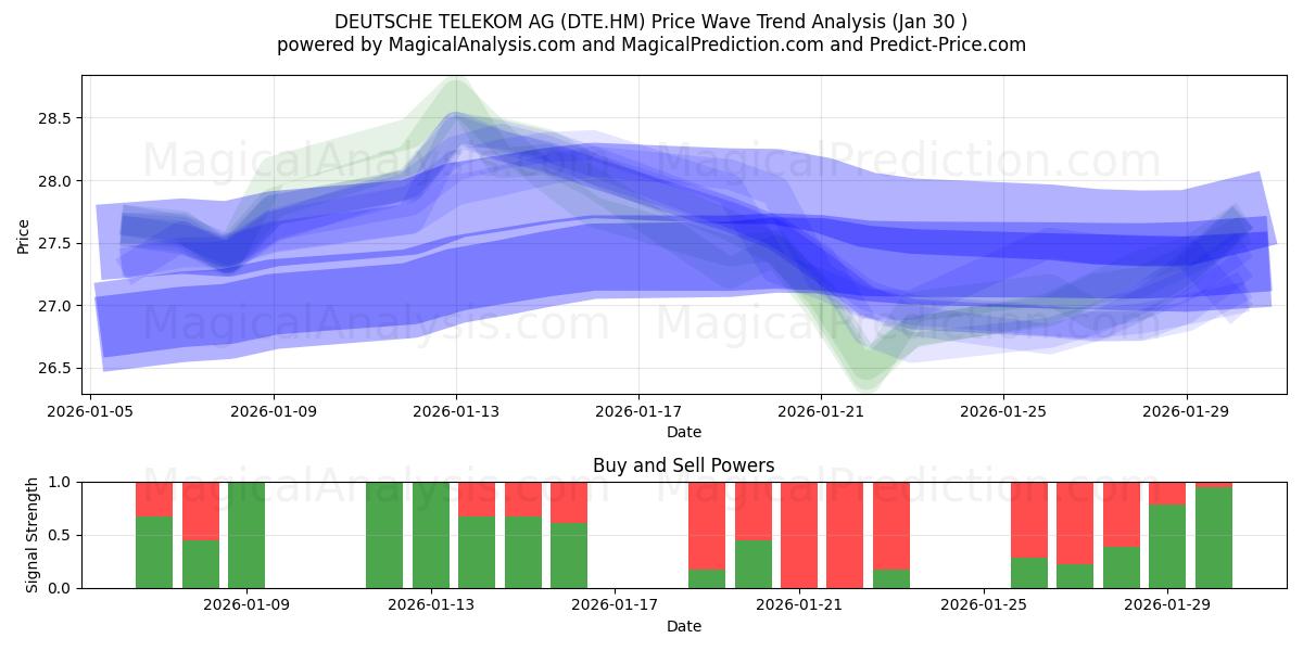  DEUTSCHE TELEKOM AG (DTE.HM) Support and Resistance area (29 Jan) 