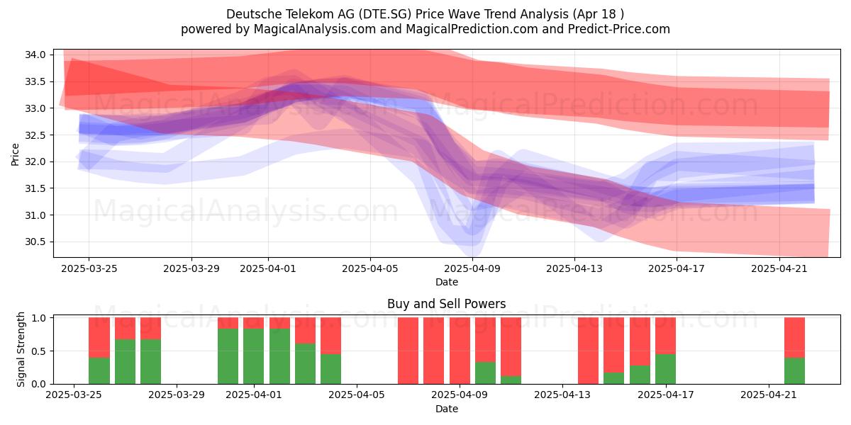  Deutsche Telekom AG (DTE.SG) Support and Resistance area (18 Apr) 