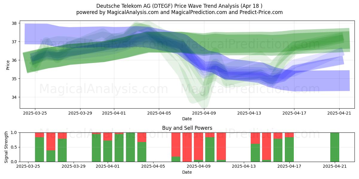  Deutsche Telekom AG (DTEGF) Support and Resistance area (18 Apr) 