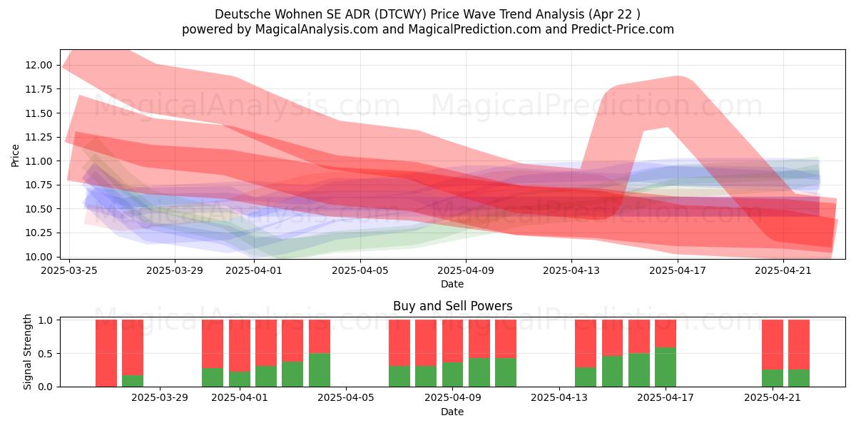  Deutsche Wohnen SE ADR (DTCWY) Support and Resistance area (22 Apr) 