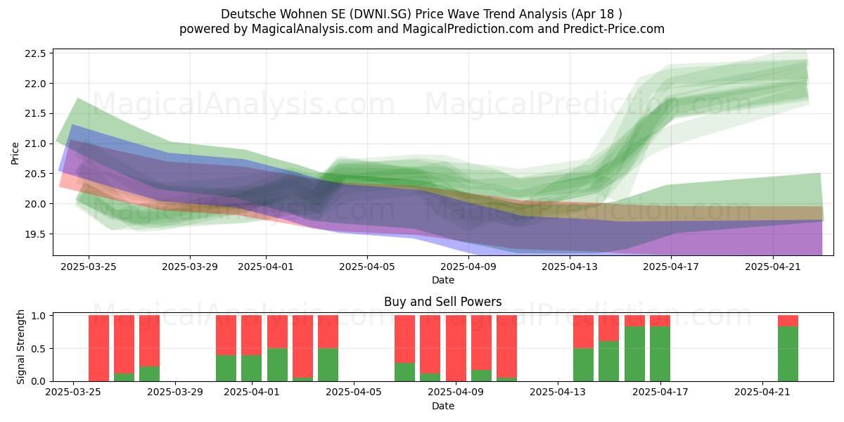  Deutsche Wohnen SE (DWNI.SG) Support and Resistance area (18 Apr) 