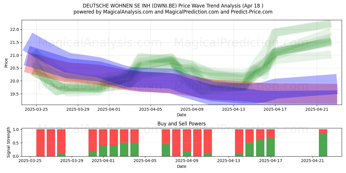  DEUTSCHE WOHNEN SE INH (DWNI.BE) Support and Resistance area (18 Apr) 