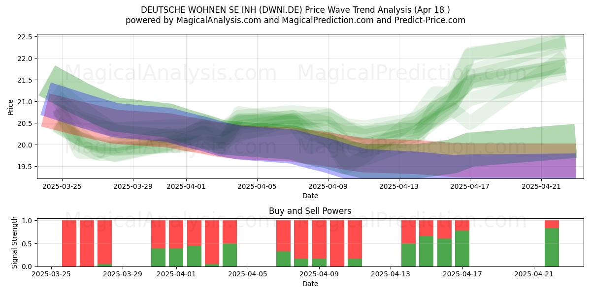  DEUTSCHE WOHNEN SE INH (DWNI.DE) Support and Resistance area (18 Apr) 