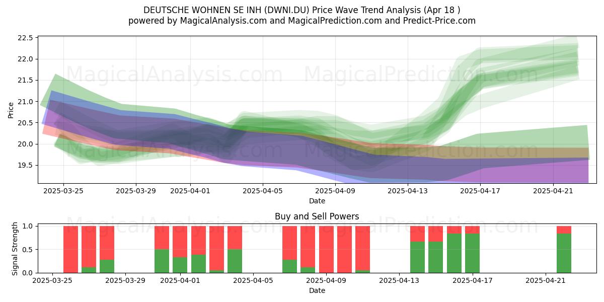  DEUTSCHE WOHNEN SE INH (DWNI.DU) Support and Resistance area (18 Apr) 