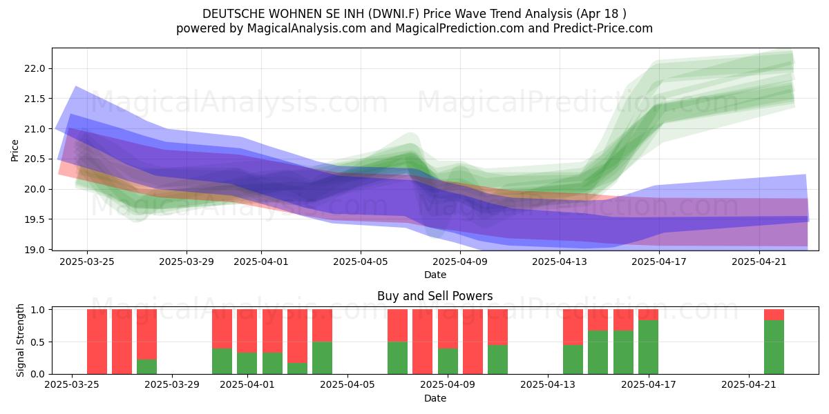  DEUTSCHE WOHNEN SE INH (DWNI.F) Support and Resistance area (18 Apr) 