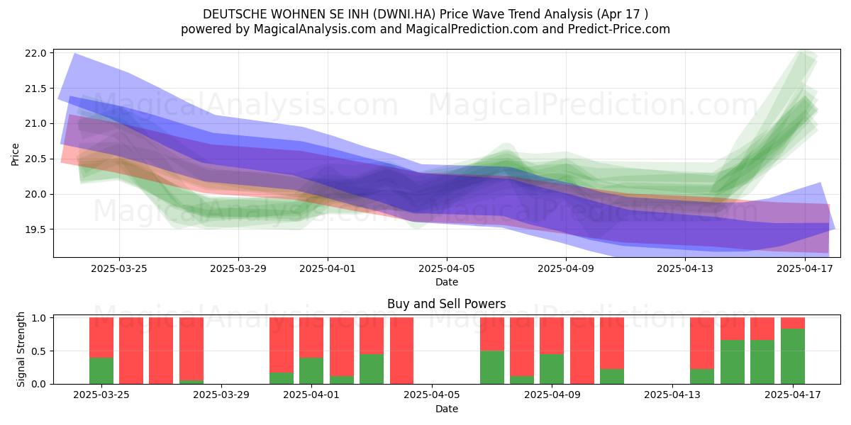  DEUTSCHE WOHNEN SE INH (DWNI.HA) Support and Resistance area (17 Apr) 
