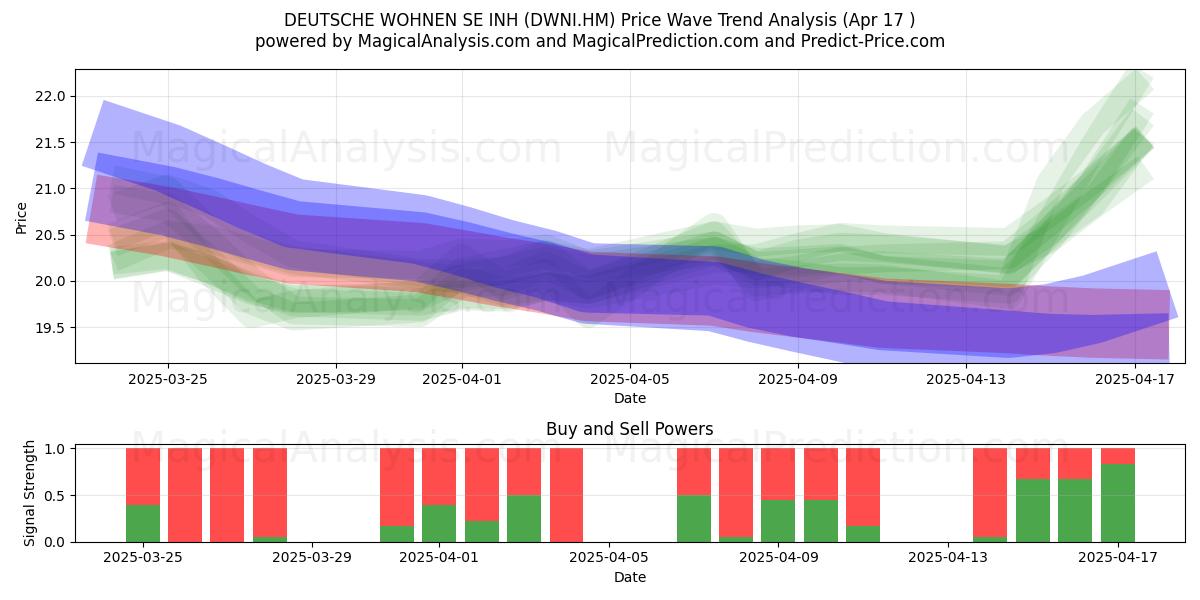  DEUTSCHE WOHNEN SE INH (DWNI.HM) Support and Resistance area (17 Apr) 