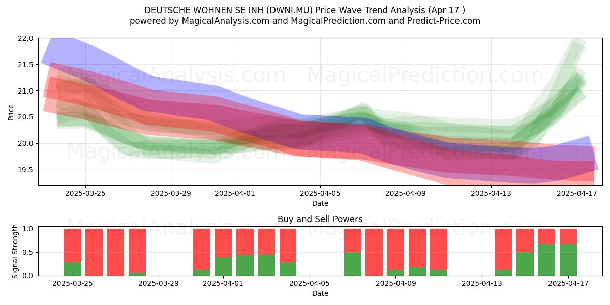  DEUTSCHE WOHNEN SE INH (DWNI.MU) Support and Resistance area (17 Apr) 