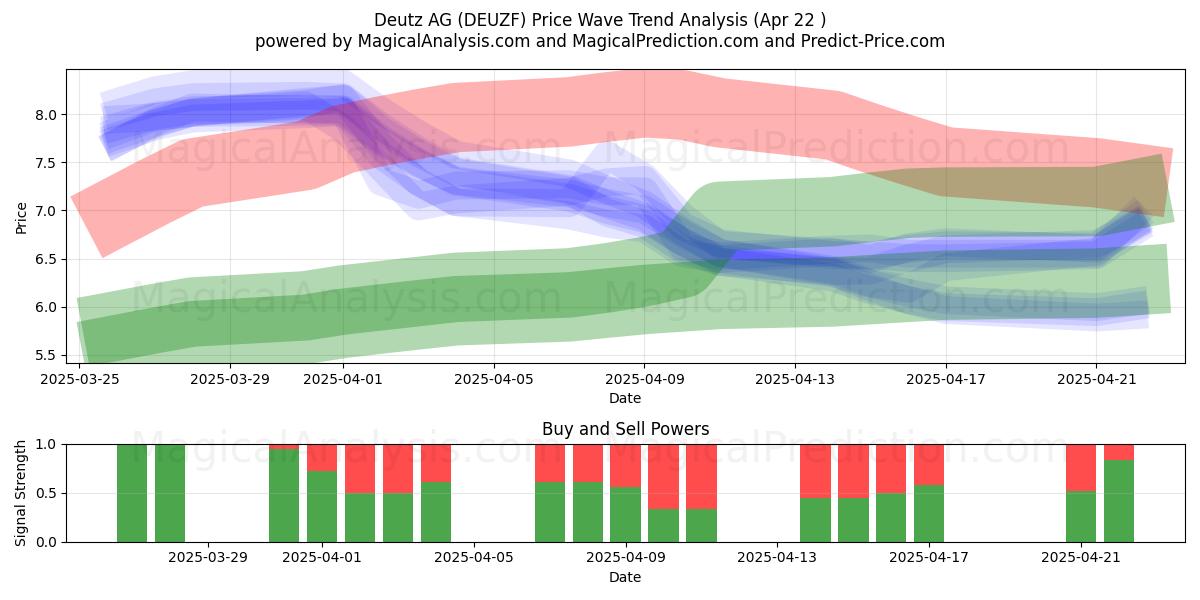  Deutz AG (DEUZF) Support and Resistance area (22 Apr) 