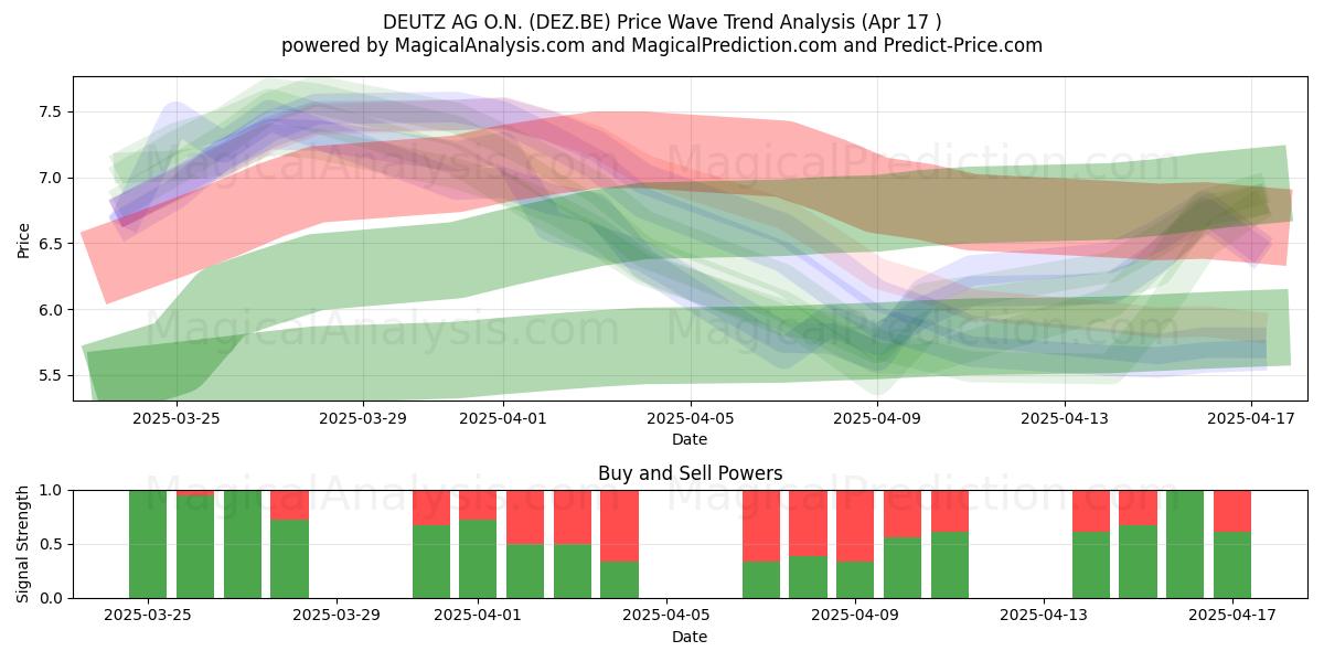  DEUTZ AG O.N. (DEZ.BE) Support and Resistance area (17 Apr) 