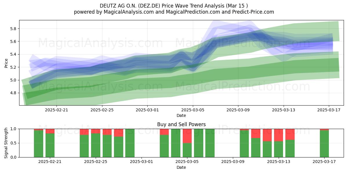  DEUTZ AG O.N. (DEZ.DE) Support and Resistance area (15 Mar) 