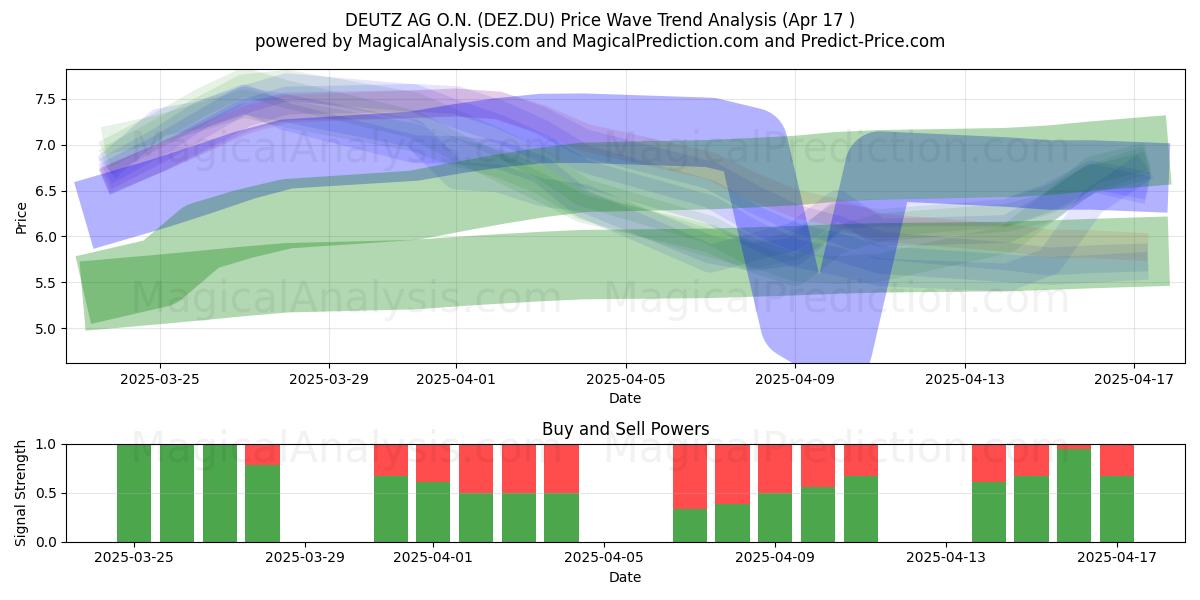  DEUTZ AG O.N. (DEZ.DU) Support and Resistance area (17 Apr) 