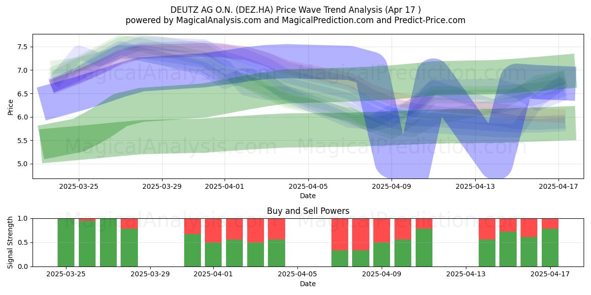  DEUTZ AG O.N. (DEZ.HA) Support and Resistance area (17 Apr) 