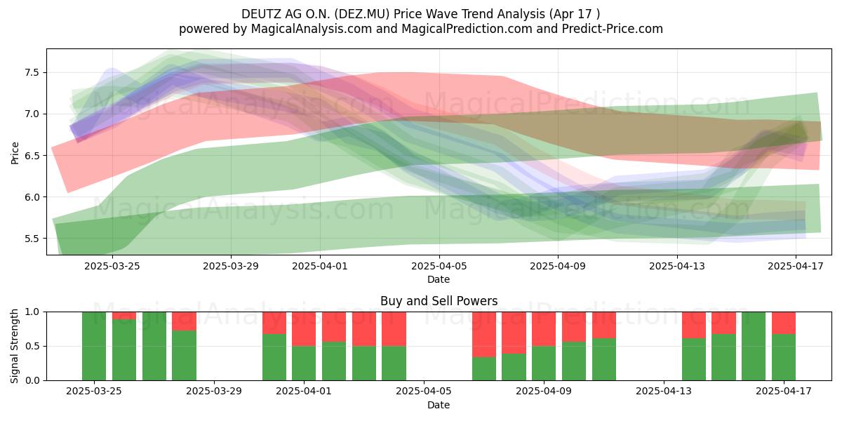  DEUTZ AG O.N. (DEZ.MU) Support and Resistance area (17 Apr) 