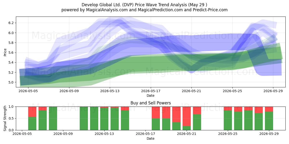  Develop Global Ltd. (DVP) Support and Resistance area (28 May) 