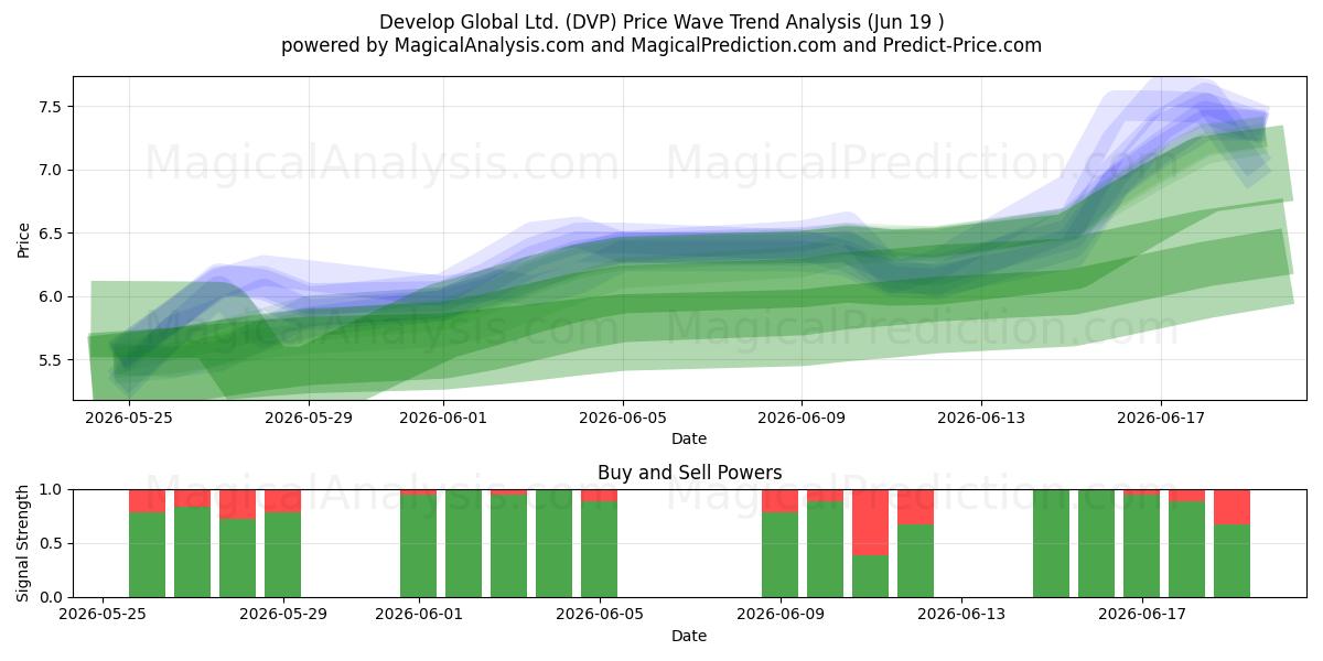  Develop Global Ltd. (DVP) Support and Resistance area (18 Jun) 