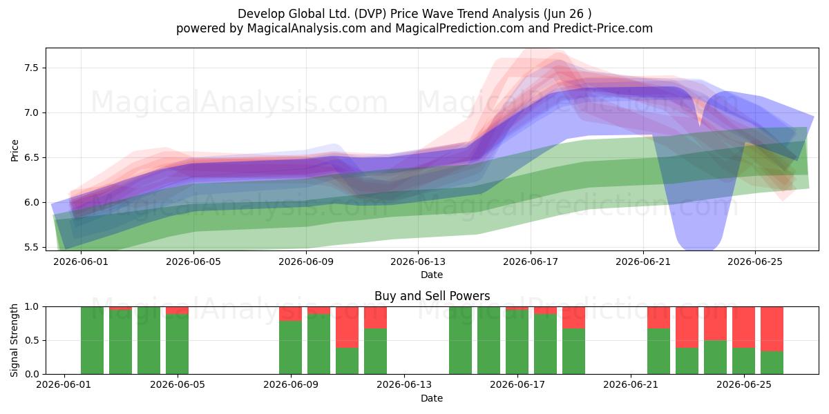  Develop Global Ltd. (DVP) Support and Resistance area (25 Jun) 