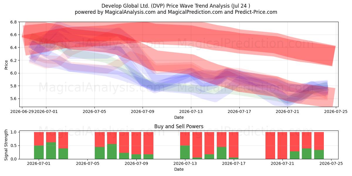  Develop Global Ltd. (DVP) Support and Resistance area (23 Jul) 