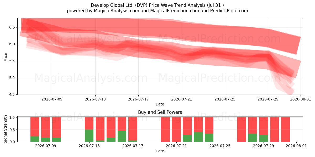  Develop Global Ltd. (DVP) Support and Resistance area (30 Jul) 
