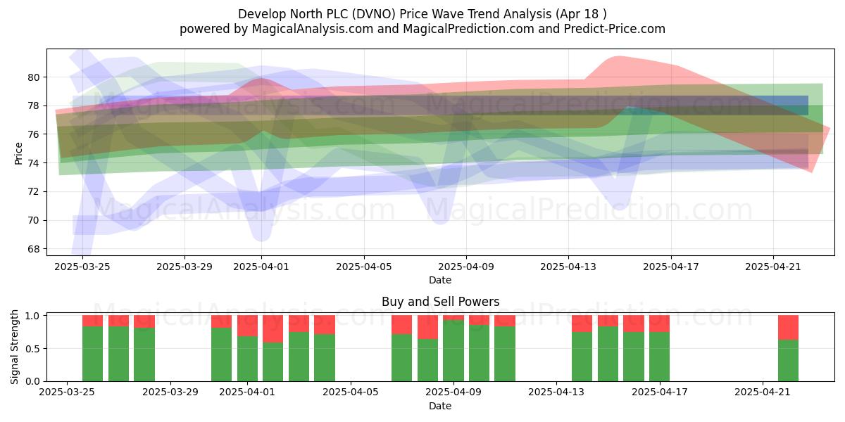  Develop North PLC (DVNO) Support and Resistance area (18 Apr) 