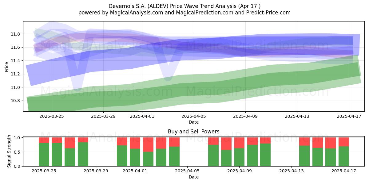  Devernois S.A. (ALDEV) Support and Resistance area (13 Aug) 