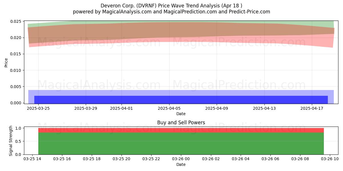  Deveron Corp. (DVRNF) Support and Resistance area (22 Apr) 