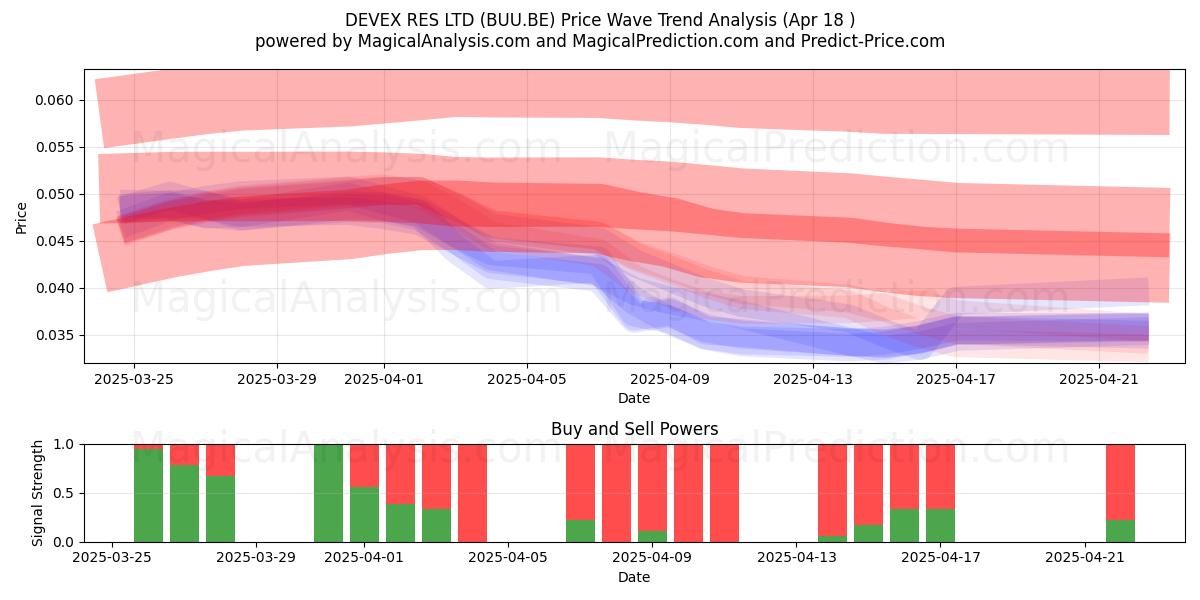  DEVEX RES LTD (BUU.BE) Support and Resistance area (18 Apr) 