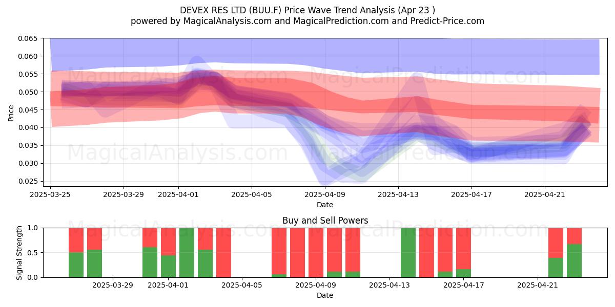  DEVEX RES LTD (BUU.F) Support and Resistance area (23 Apr) 