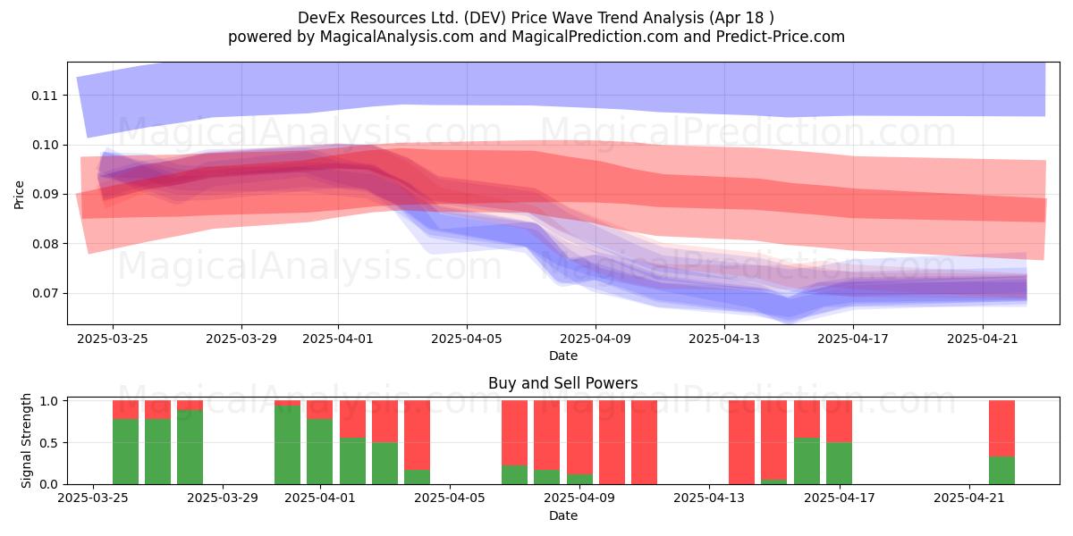  DevEx Resources Ltd. (DEV) Support and Resistance area (18 Apr) 