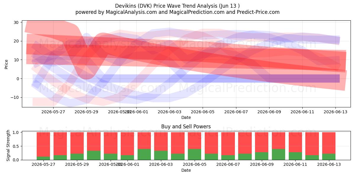  Devikins (DVK) Support and Resistance area (12 Jun) 