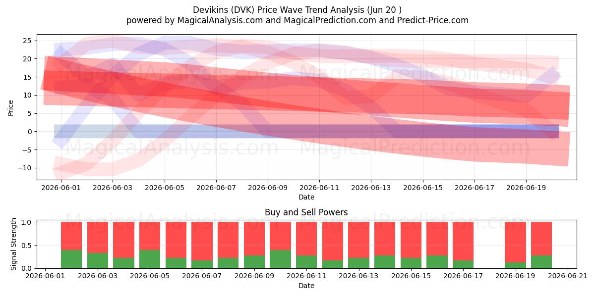  Devikins (DVK) Support and Resistance area (19 Jun) 