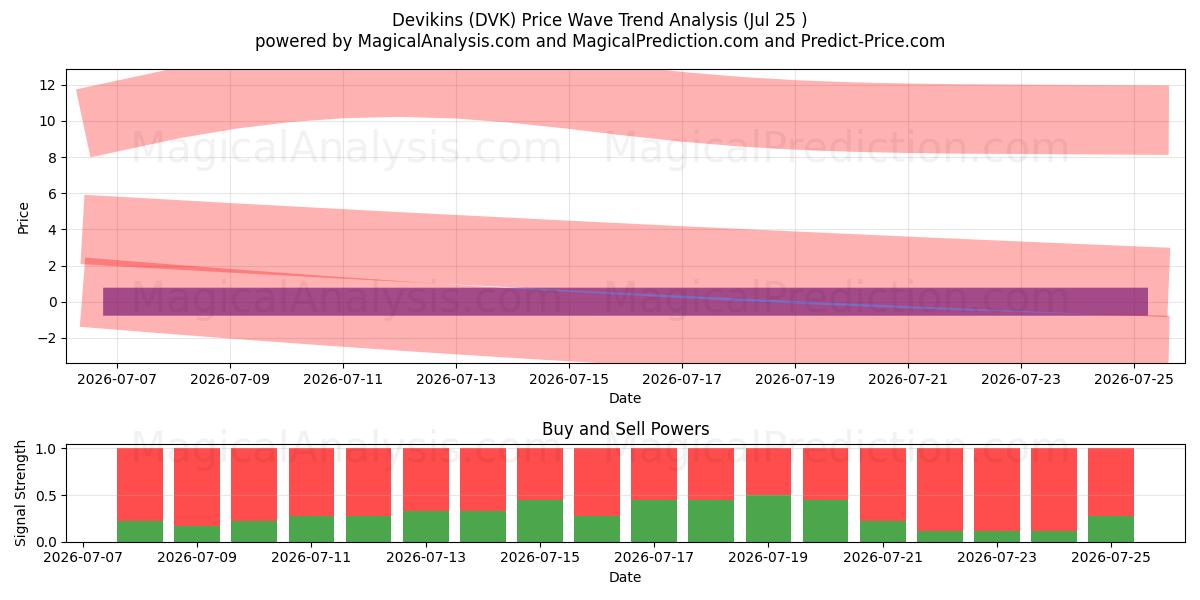  Devinler (DVK) Support and Resistance area (10 Jul) 