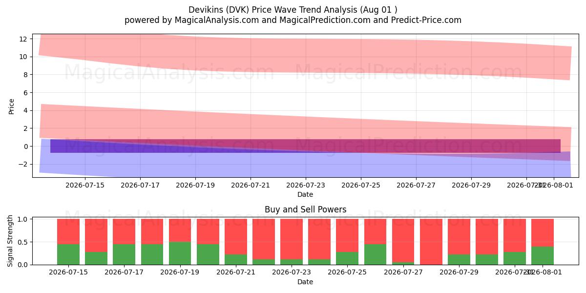  デビキンス (DVK) Support and Resistance area (31 Jul) 