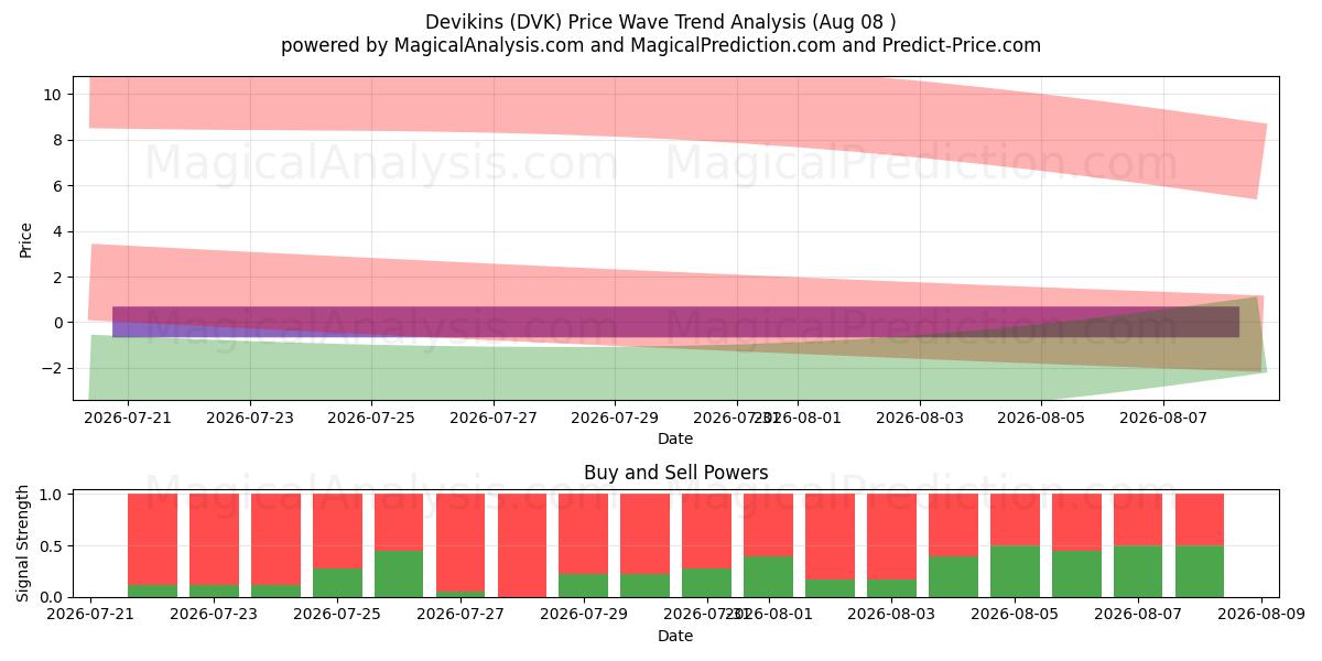  Devikins (DVK) Support and Resistance area (07 Aug) 