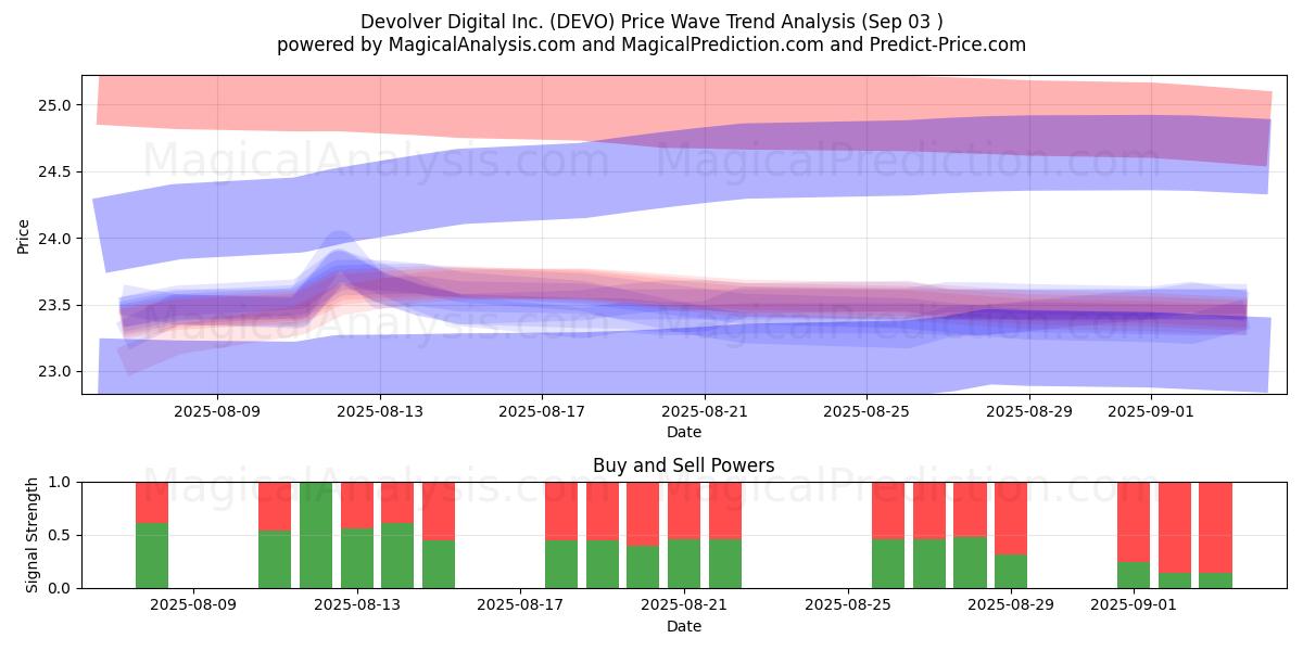  Devolver Digital Inc. (DEVO) Support and Resistance area (02 Sep) 