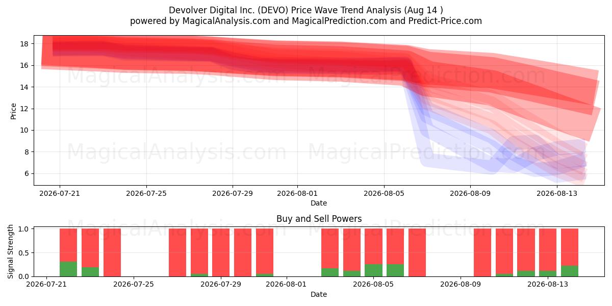  Devolver Digital Inc. (DEVO) Support and Resistance area (13 Aug) 
