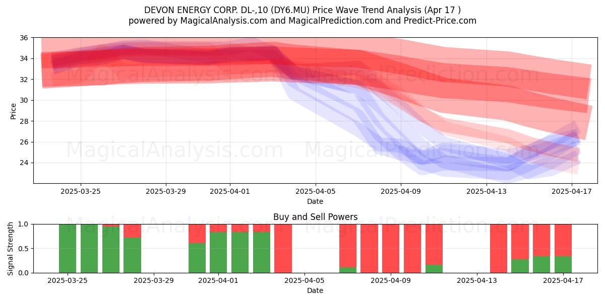  DEVON ENERGY CORP. DL-,10 (DY6.MU) Support and Resistance area (17 Apr) 