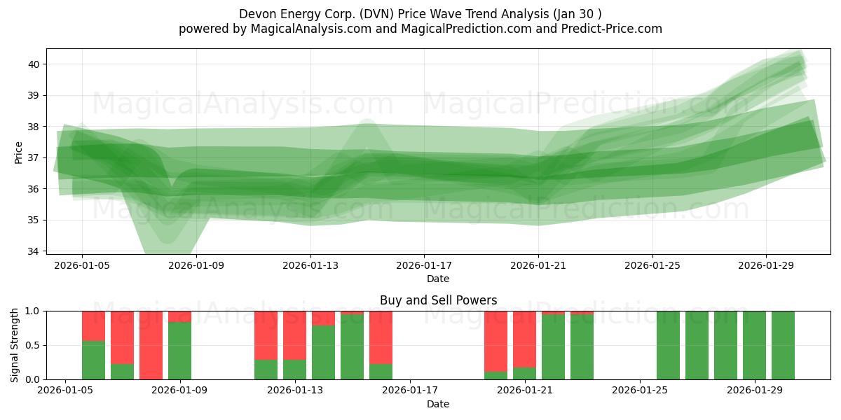  Devon Energy Corp. (DVN) Support and Resistance area (29 Jan) 