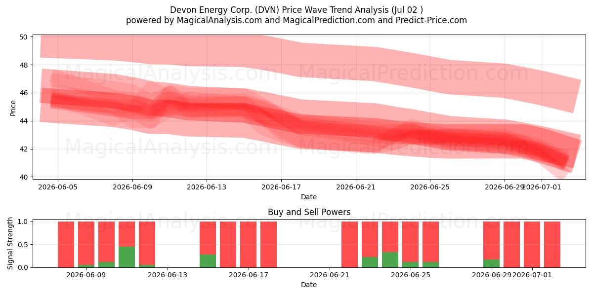  Devon Energy Corp. (DVN) Support and Resistance area (01 Jul) 