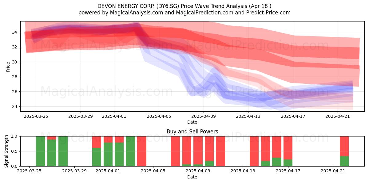  DEVON ENERGY CORP. (DY6.SG) Support and Resistance area (18 Apr) 