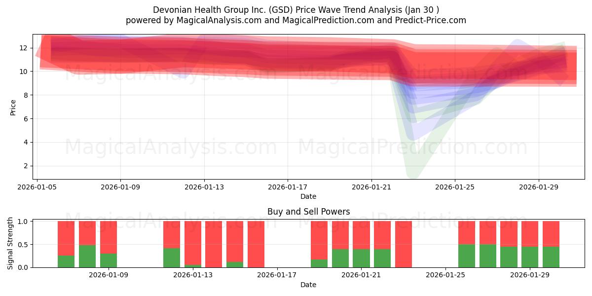  Devonian Health Group Inc. (GSD) Support and Resistance area (29 Jan) 