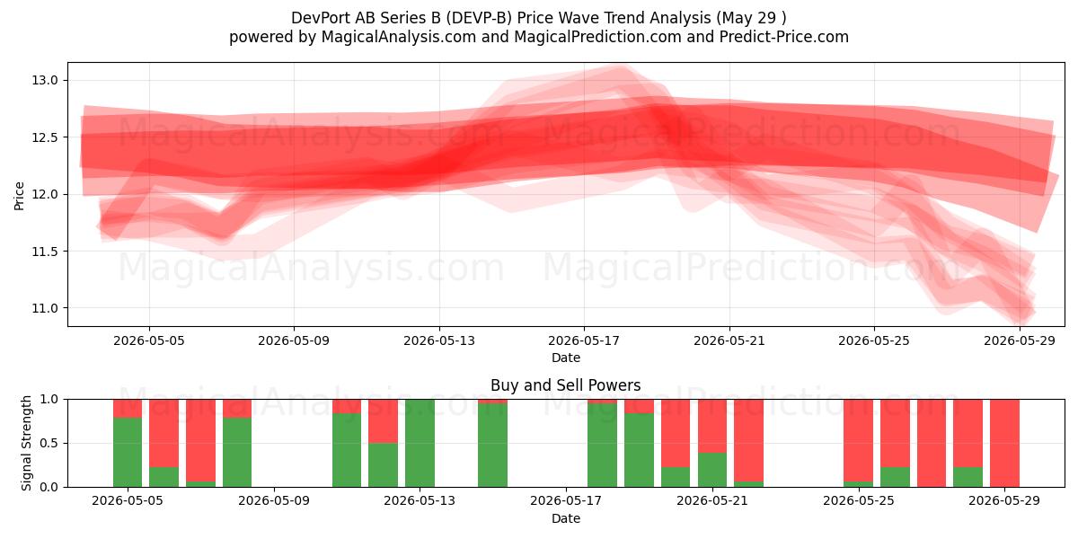  DevPort AB Series B (DEVP-B) Support and Resistance area (28 May) 