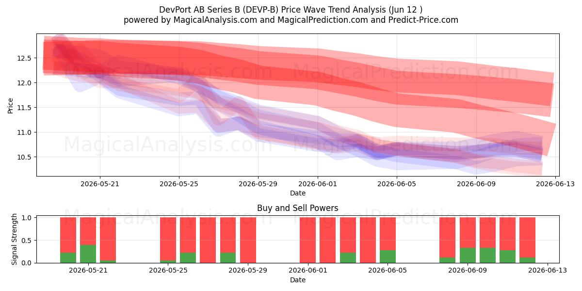  DevPort AB Series B (DEVP-B) Support and Resistance area (11 Jun) 