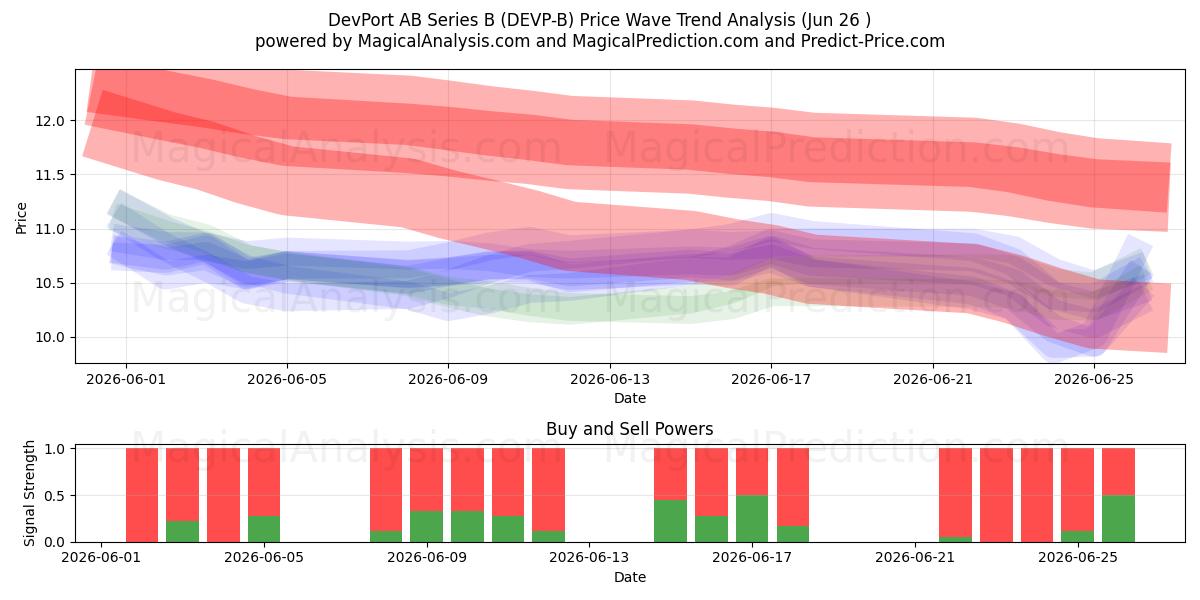 DevPort AB Series B (DEVP-B) Support and Resistance area (25 Jun) 