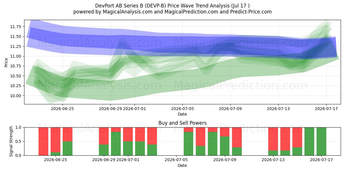  DevPort AB Series B (DEVP-B) Support and Resistance area (16 Jul) 