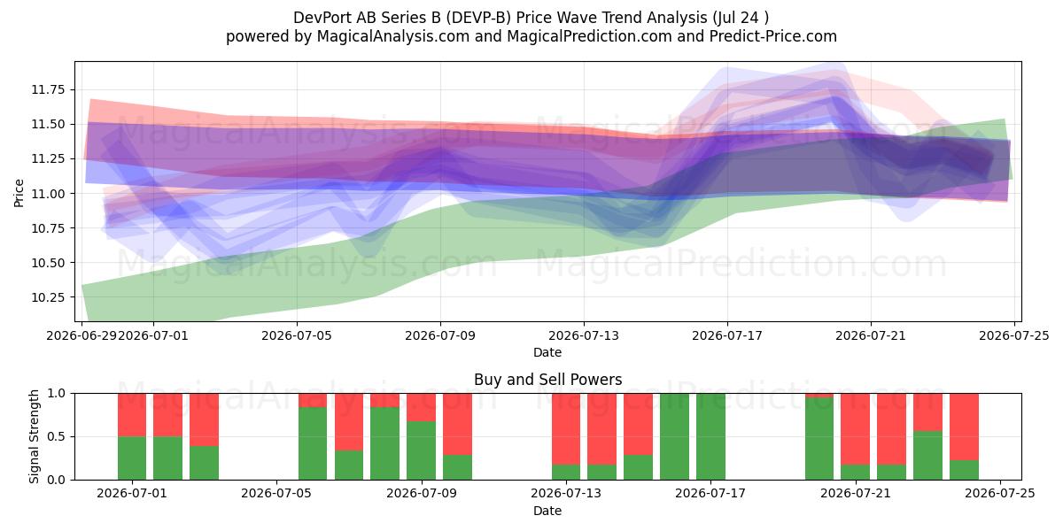  DevPort AB Series B (DEVP-B) Support and Resistance area (23 Jul) 