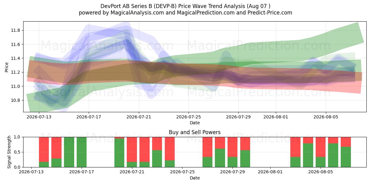  DevPort AB Series B (DEVP-B) Support and Resistance area (06 Aug) 