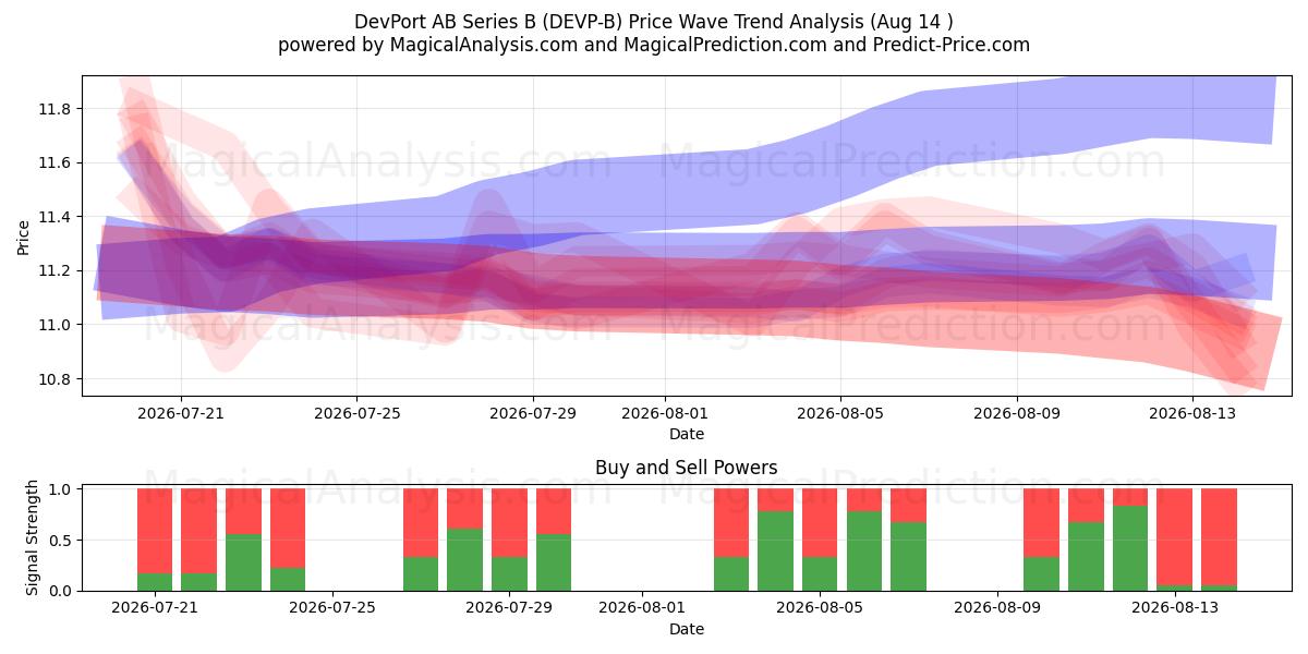  DevPort AB Series B (DEVP-B) Support and Resistance area (13 Aug) 