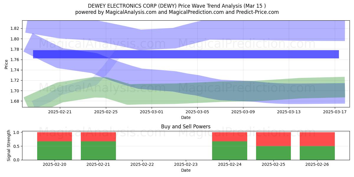  DEWEY ELECTRONICS CORP (DEWY) Support and Resistance area (15 Mar) 