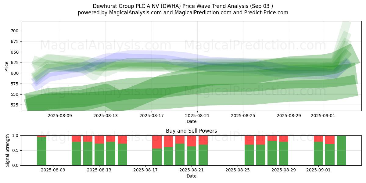  Dewhurst Group PLC A NV (DWHA) Support and Resistance area (02 Sep) 